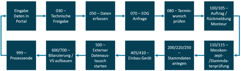 Flussdiagramm neu